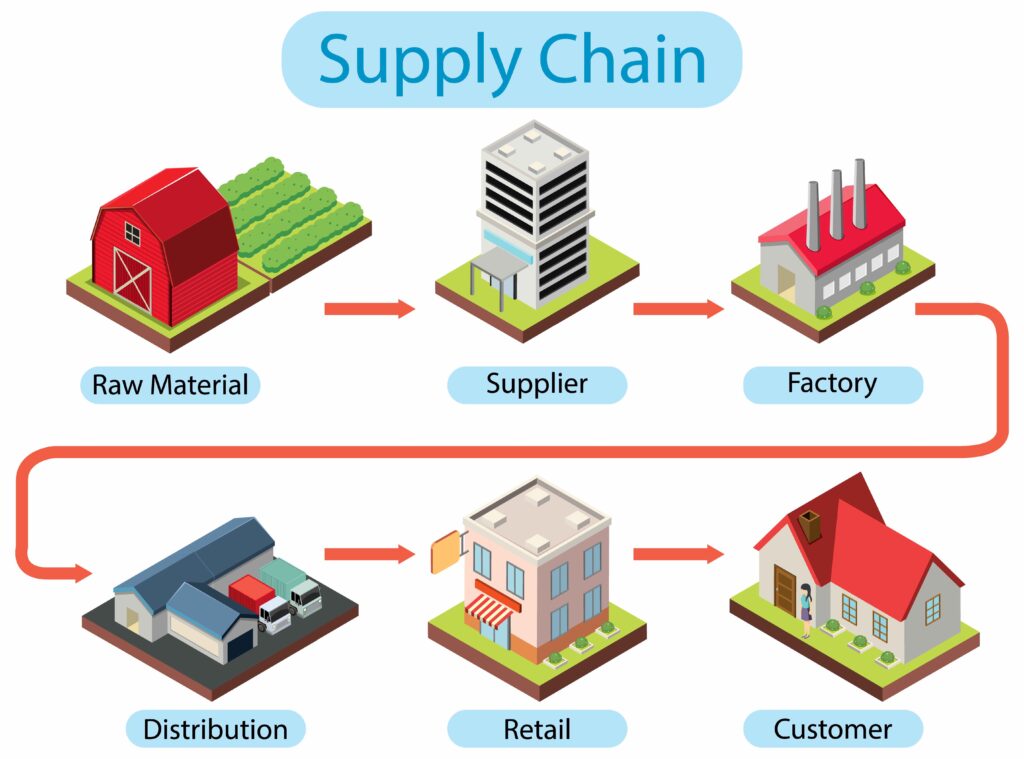 Supply Chain