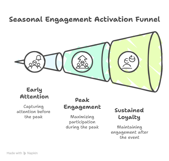 Seasonal Engagement Activation Funnel
