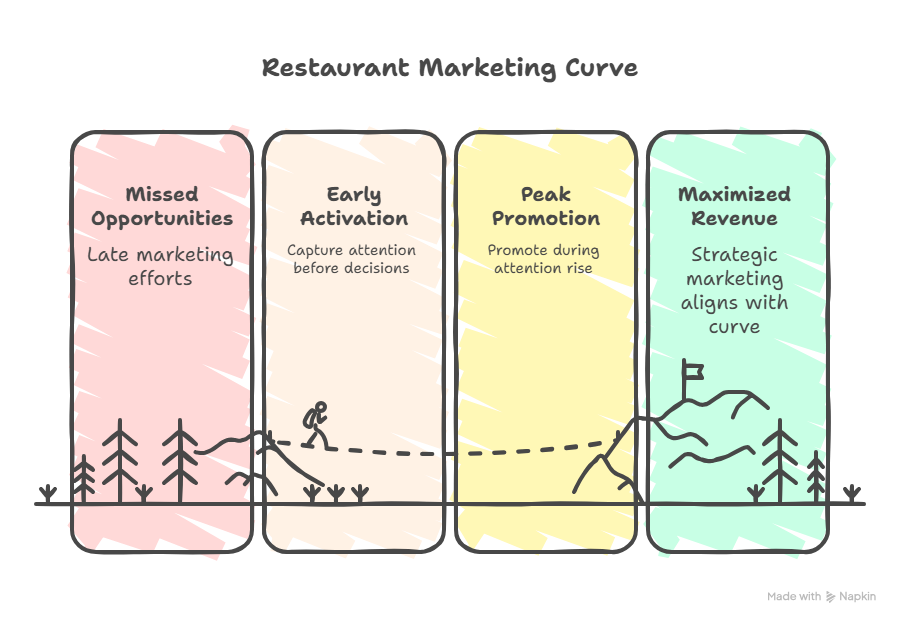The curve has three major stages: early excitement, peak rush, and gradual cool-down.