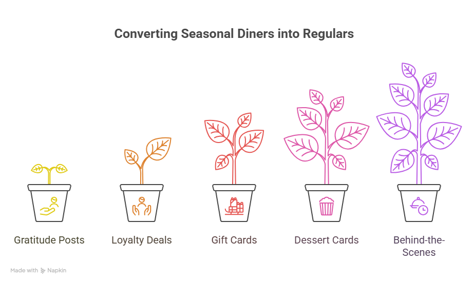 These small touches convert seasonal diners into long-term regulars.