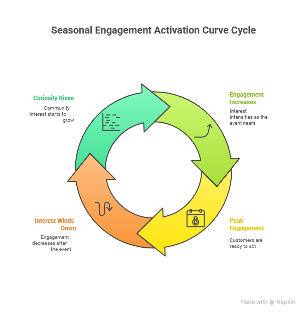 Seasonal Engagement Activation Curve